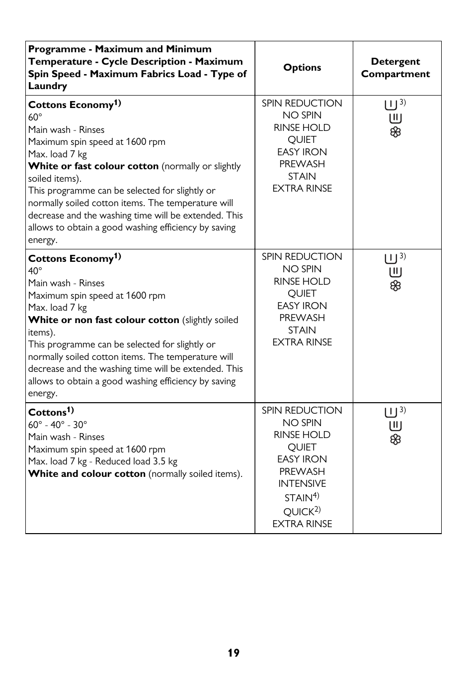 John Lewis JLWM 1604 User Manual | Page 19 / 44