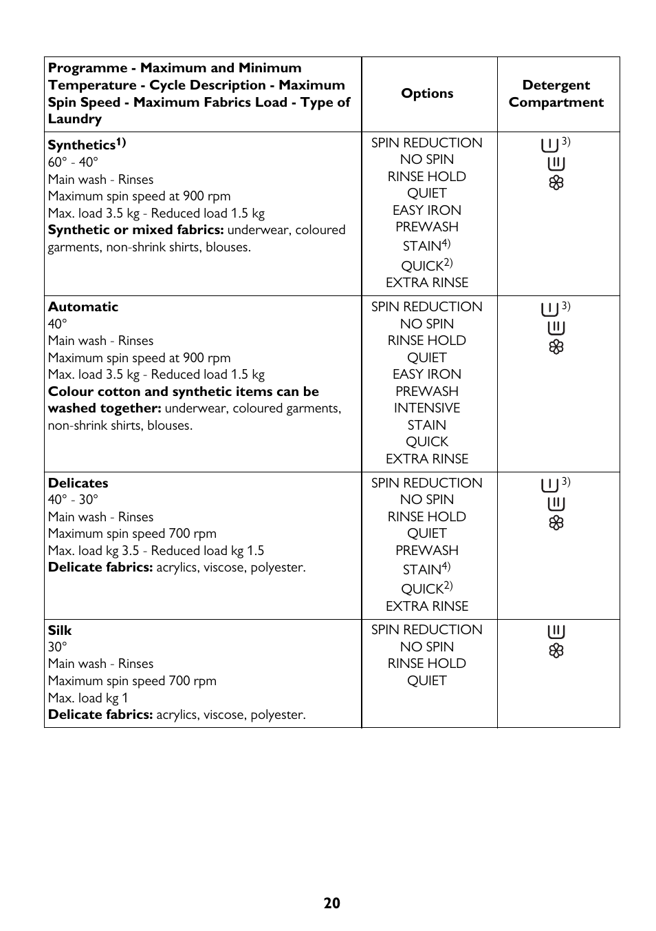 John Lewis JLWM 1604 User Manual | Page 20 / 44