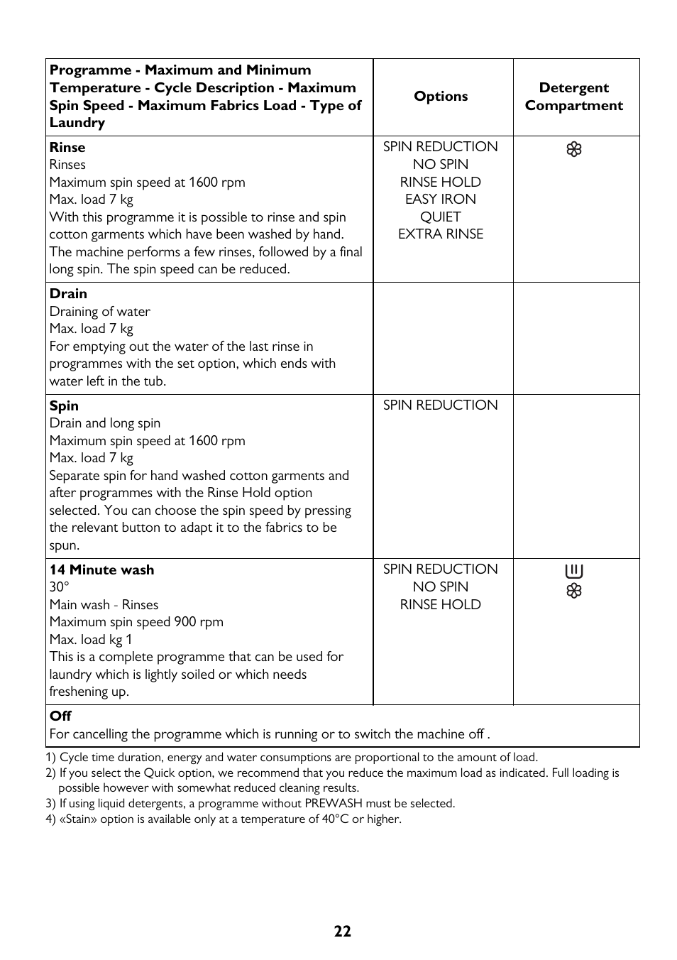 John Lewis JLWM 1604 User Manual | Page 22 / 44