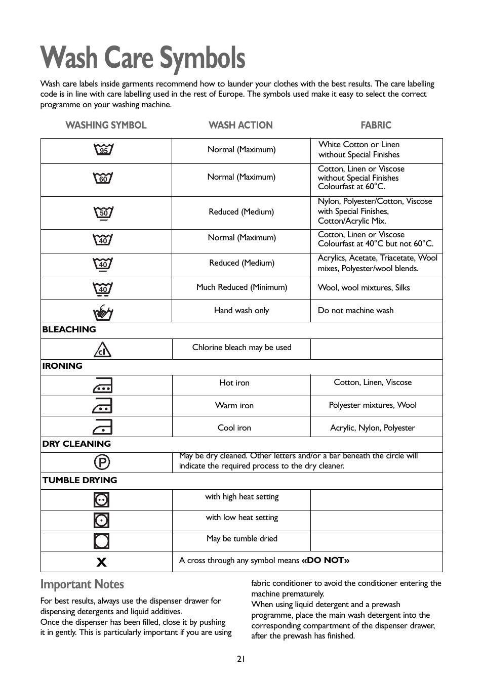 Wash care symbols | John Lewis JLWD 1408 User Manual | Page 21 / 31