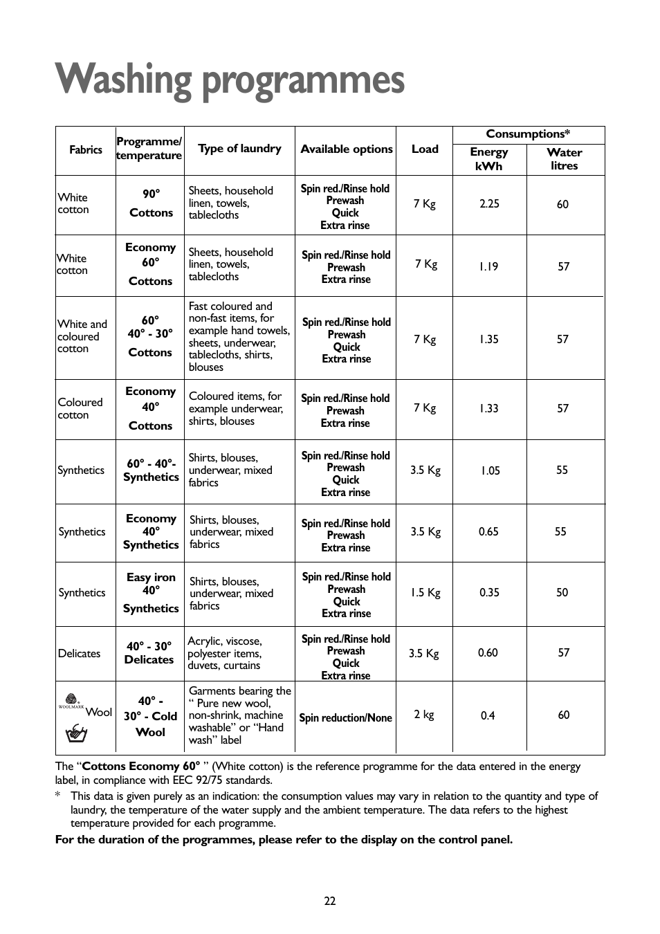 Washing programmes | John Lewis JLWD 1408 User Manual | Page 22 / 31