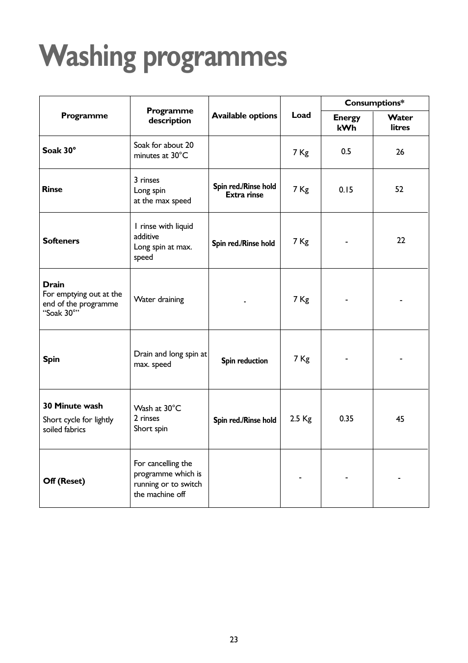 Washing programmes | John Lewis JLWD 1408 User Manual | Page 23 / 31