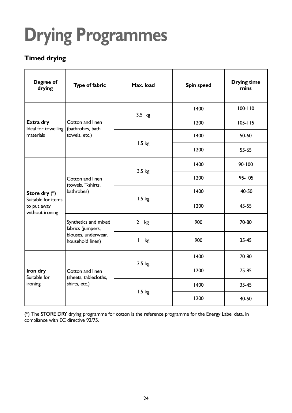 Drying programmes, Timed drying | John Lewis JLWD 1408 User Manual | Page 24 / 31