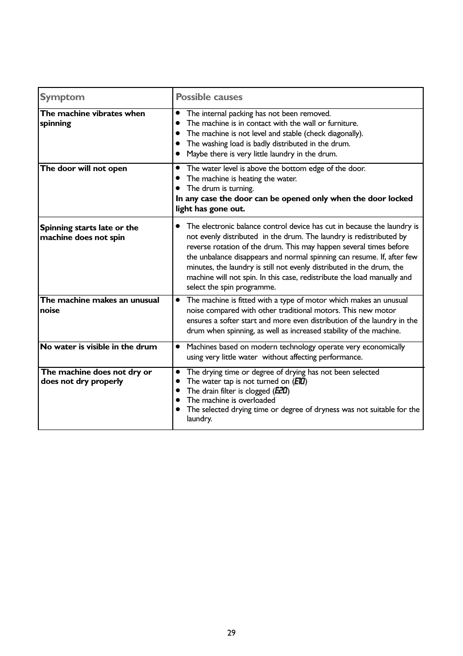 Symptom, Possible causes, Ee1100 | Ee2200 | John Lewis JLWD 1408 User Manual | Page 29 / 31