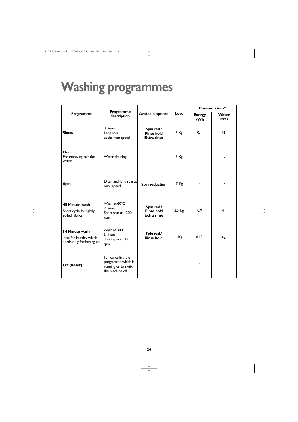 Washing programmes | John Lewis 1609 User Manual | Page 24 / 32