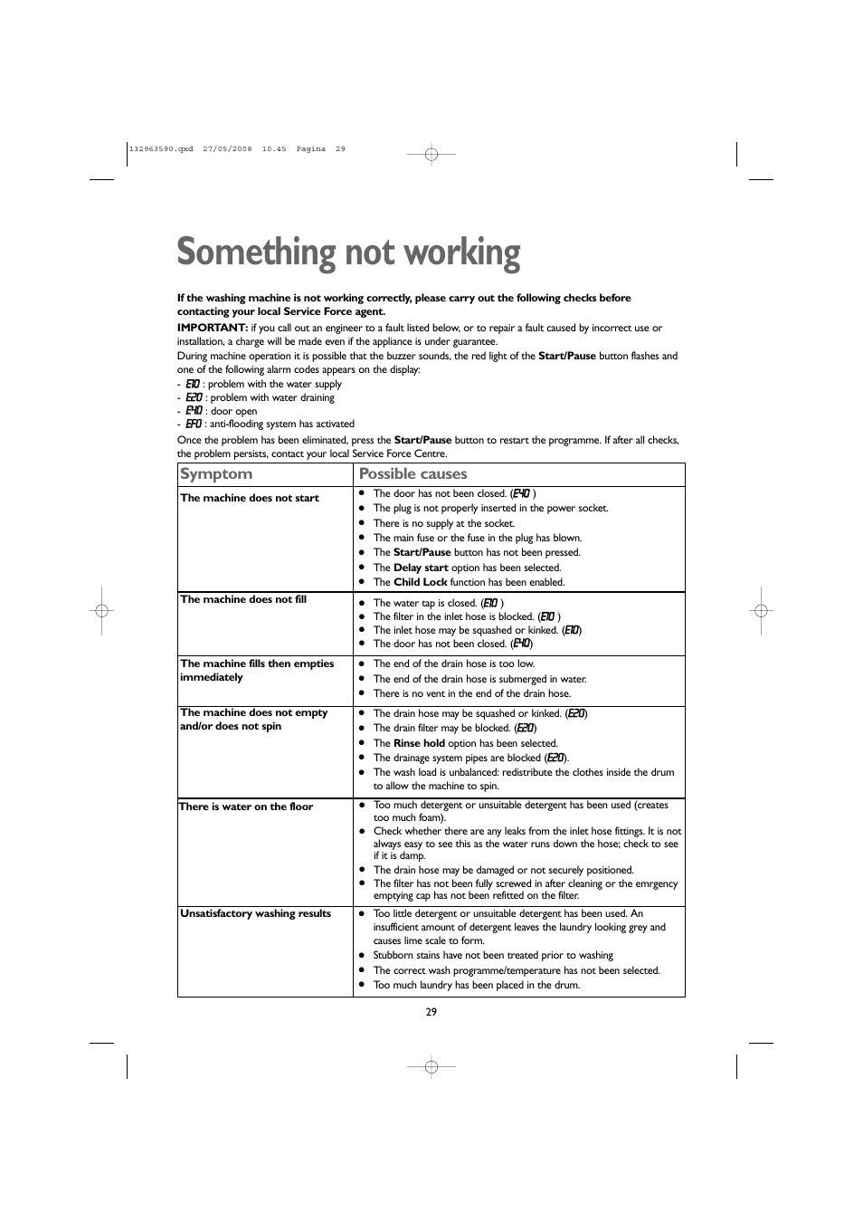 Something not working, Symptom, Possible causes | John Lewis 1609 User Manual | Page 29 / 32