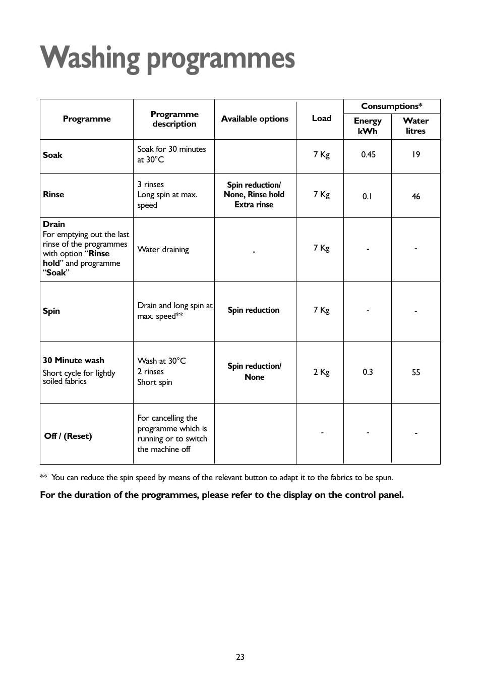 Washing programmes | John Lewis JLWM1407 User Manual | Page 23 / 28