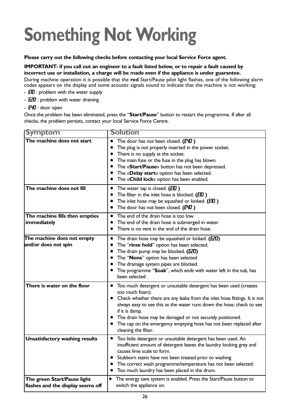 Something not working, Symptom, Solution | John Lewis JLWM1407 User Manual | Page 26 / 28
