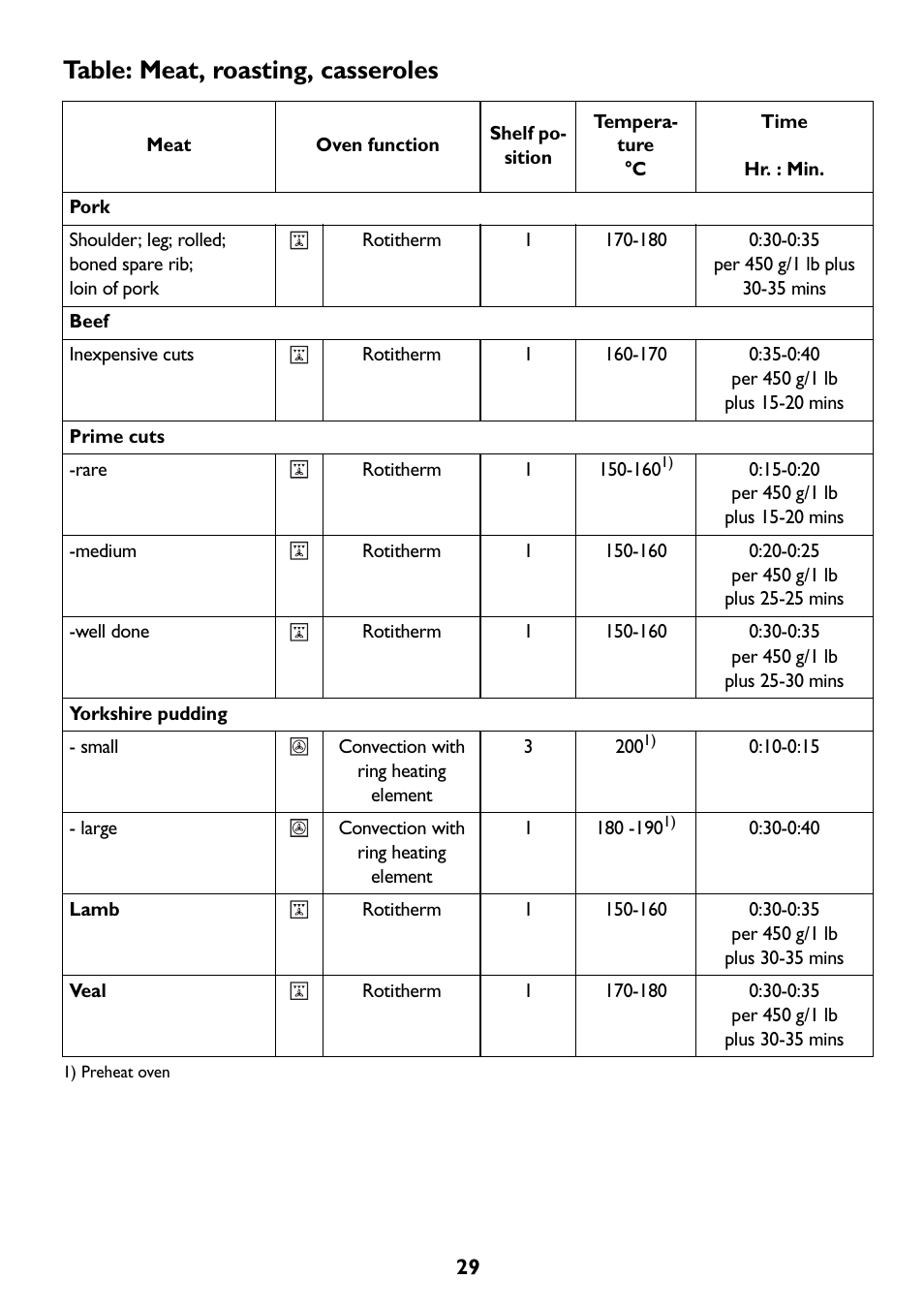 Table: meat, roasting, casseroles | John Lewis JLBIOS607 User Manual | Page 29 / 52