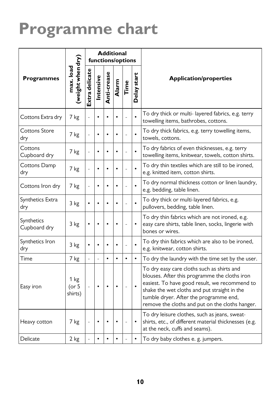 Programme chart | John Lewis JLTDC12 User Manual | Page 10 / 32
