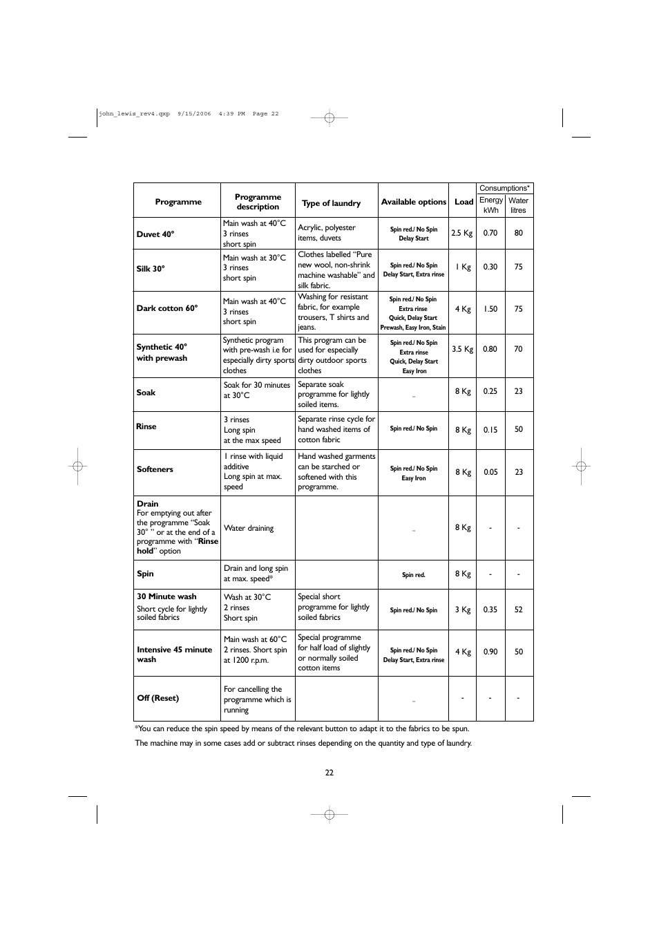 John Lewis JLWM1405 User Manual | Page 22 / 28