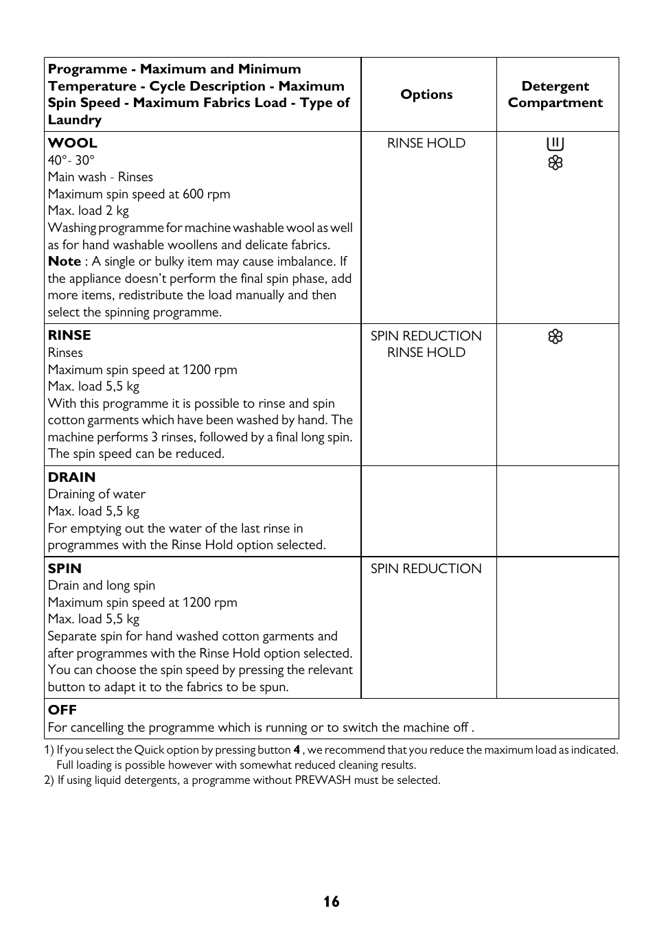 John Lewis JLWM 1200 User Manual | Page 16 / 36