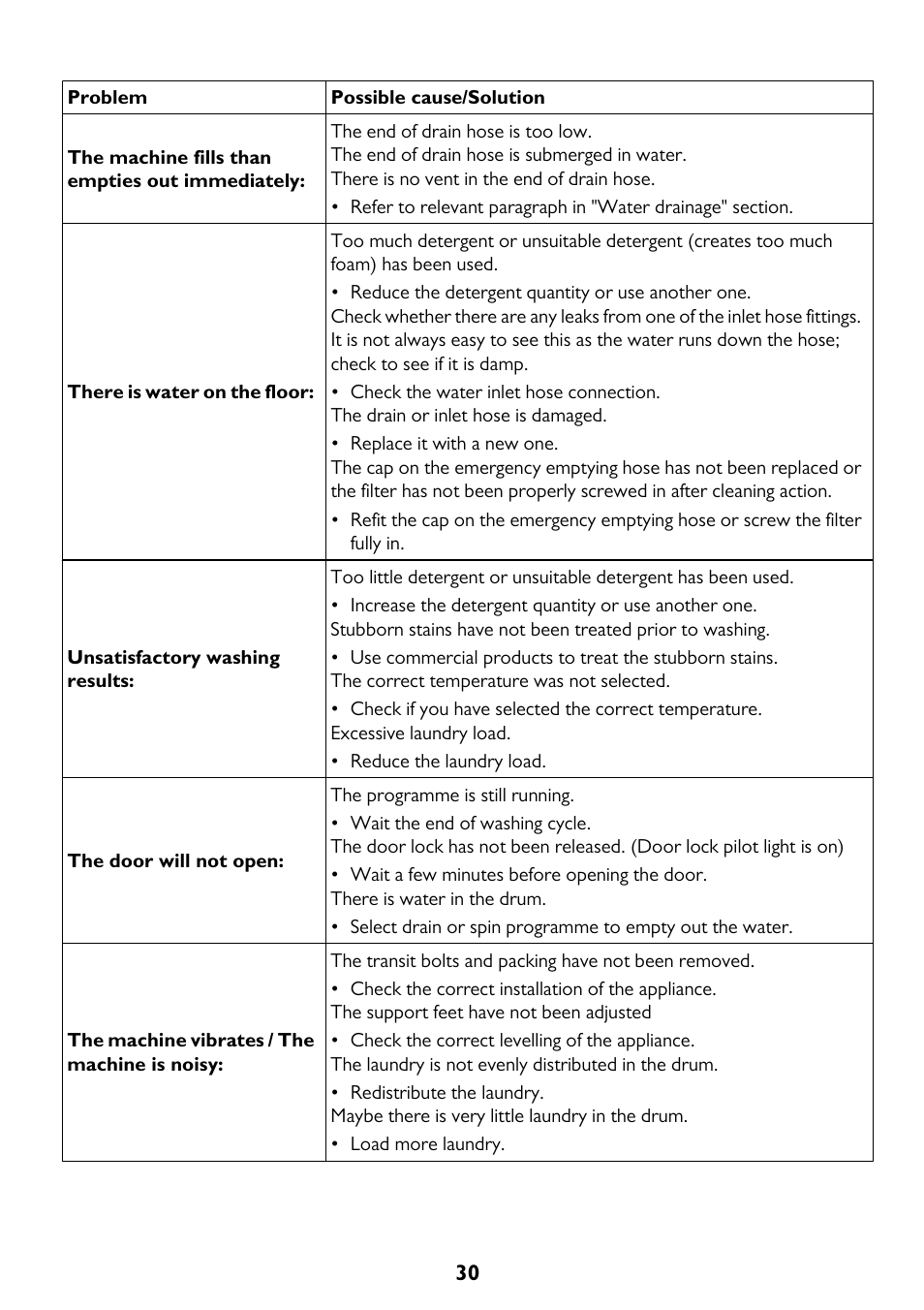 John Lewis JLWM 1200 User Manual | Page 30 / 36