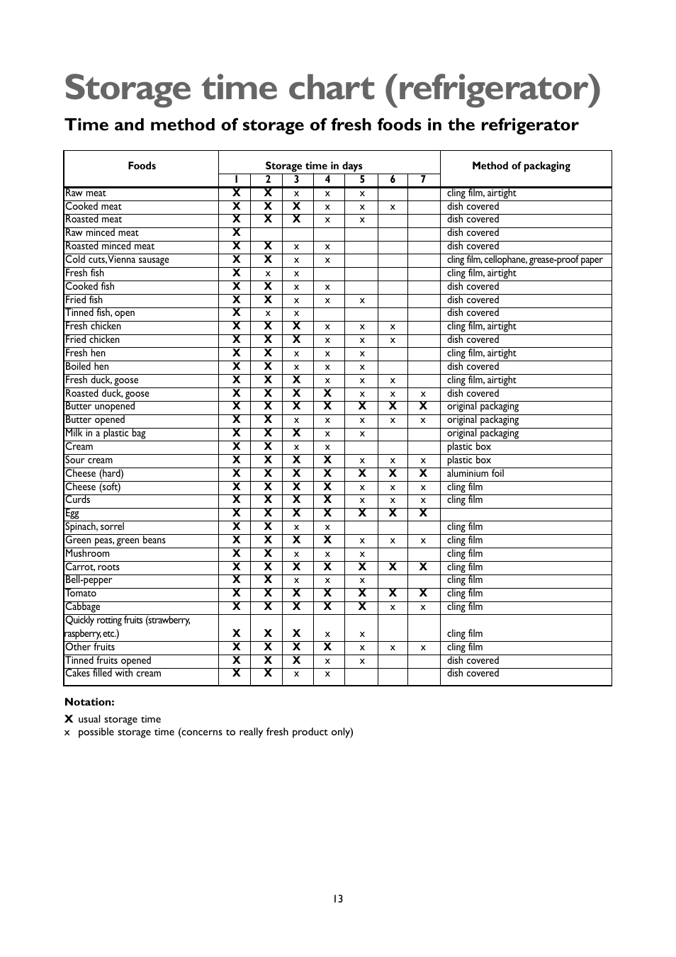 Storage time chart (refrigerator) | John Lewis JLUCLFW6003 User Manual | Page 13 / 20