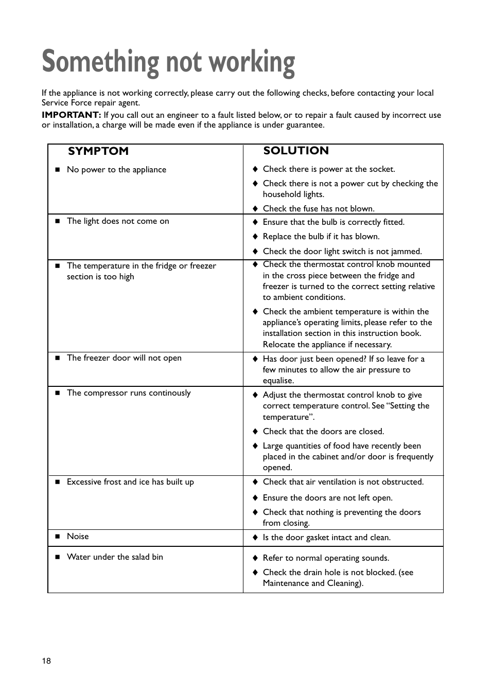 Something not working, Symptom, Solution | John Lewis JLBIFF 1801 User Manual | Page 18 / 20