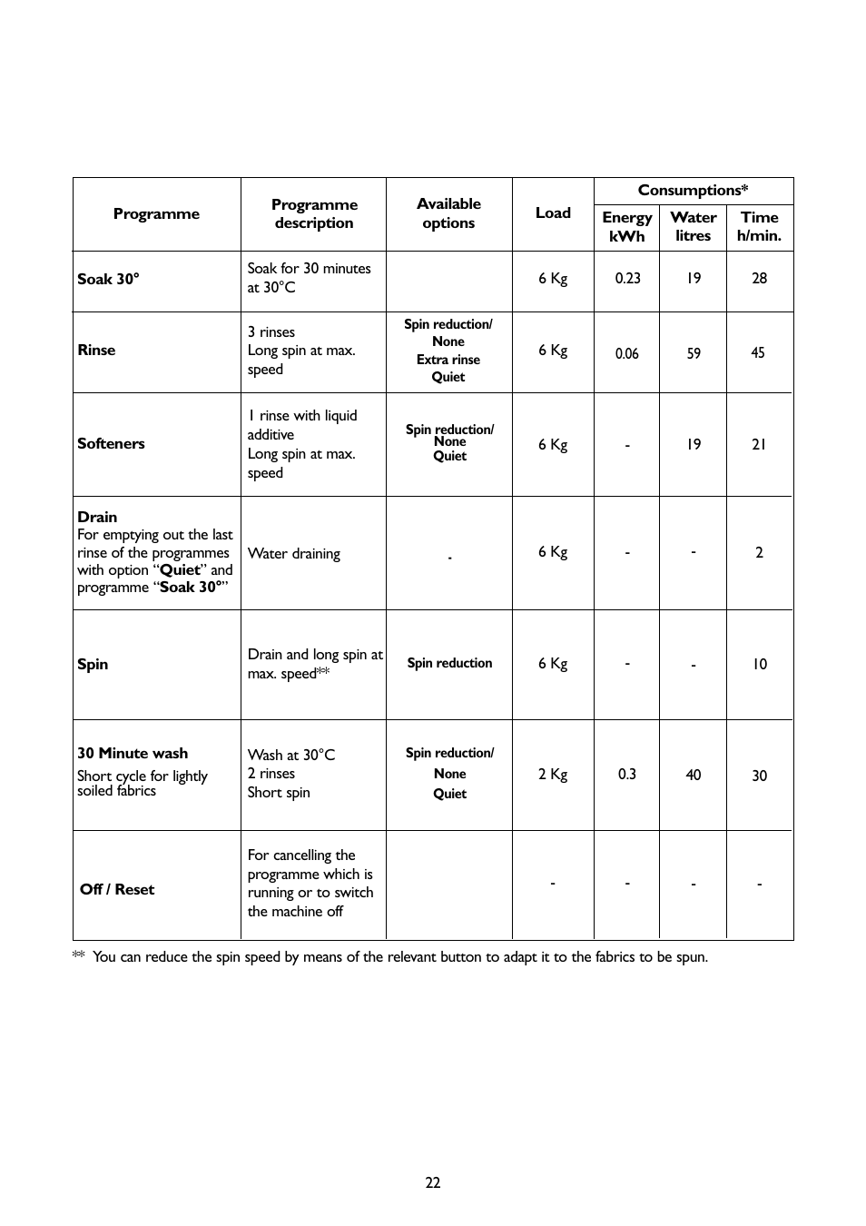 John Lewis JLWM1403 User Manual | Page 22 / 27