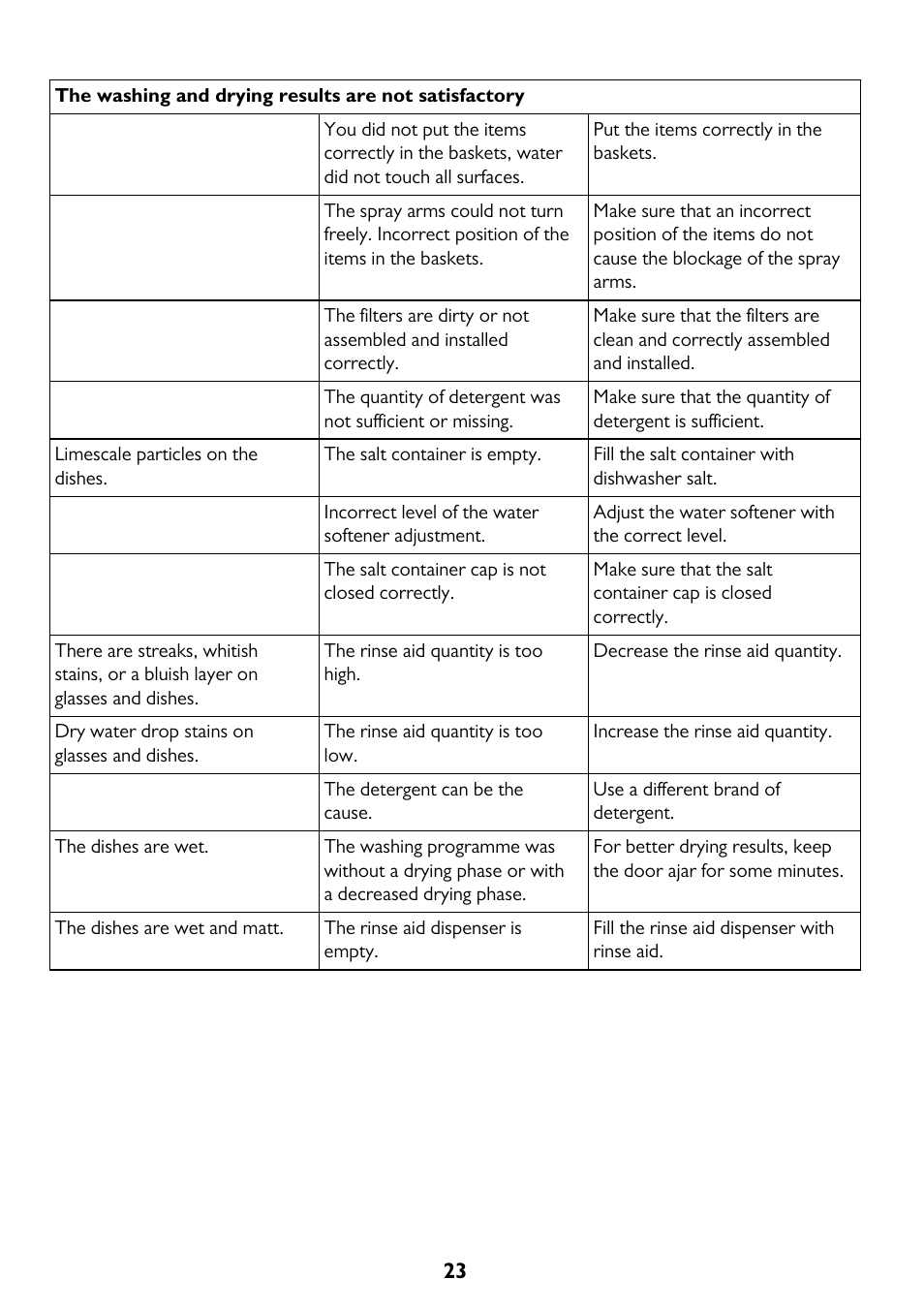 John Lewis JLBIDW 1201 User Manual | Page 23 / 32