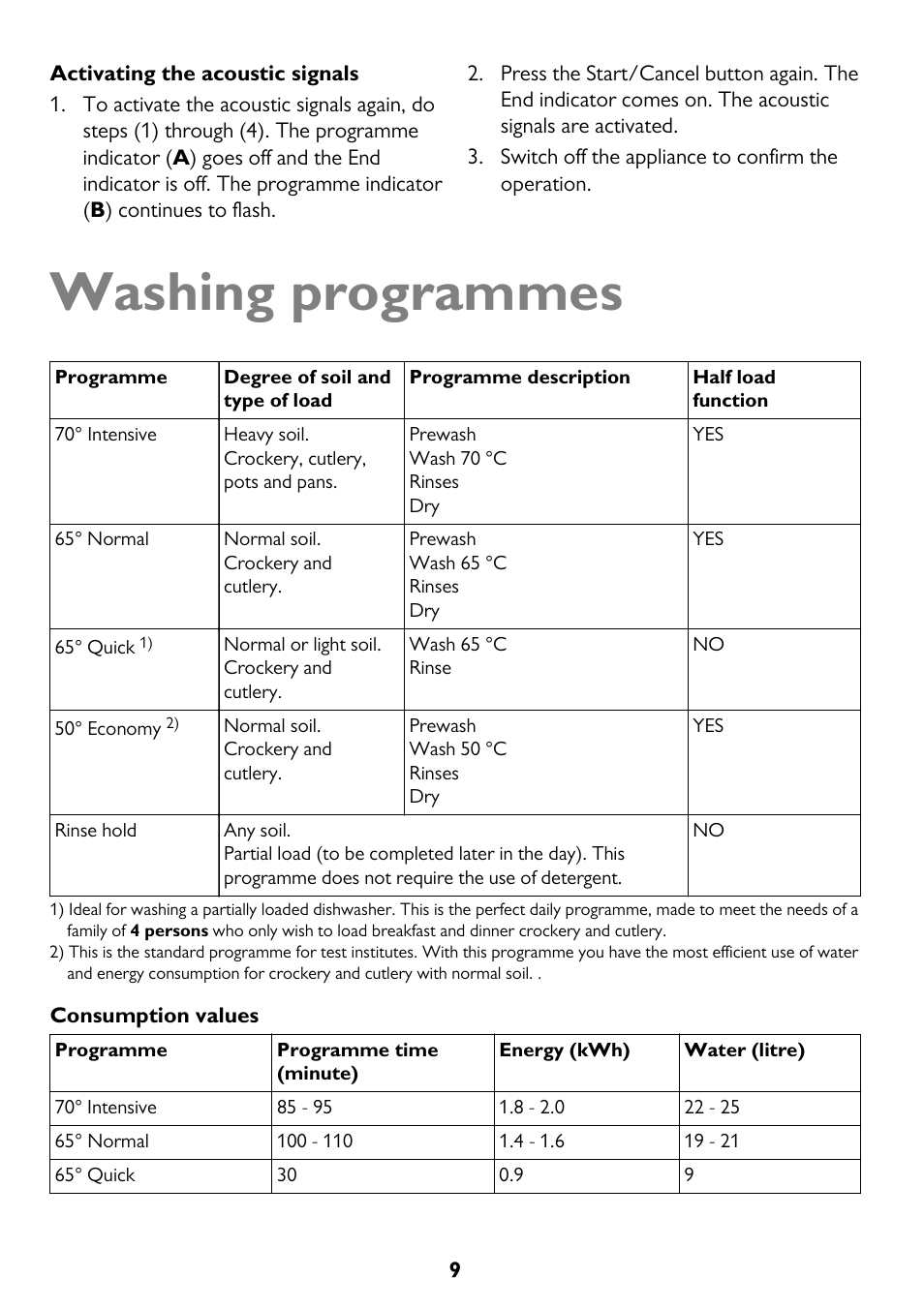 Washing programmes | John Lewis JLBIDW 1201 User Manual | Page 9 / 32