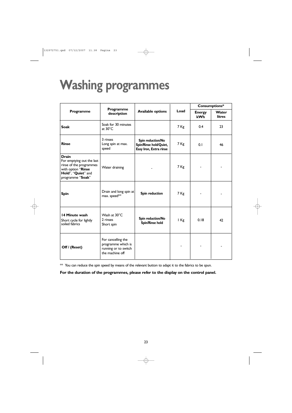 Washing programmes | John Lewis JLWM1604 User Manual | Page 23 / 28