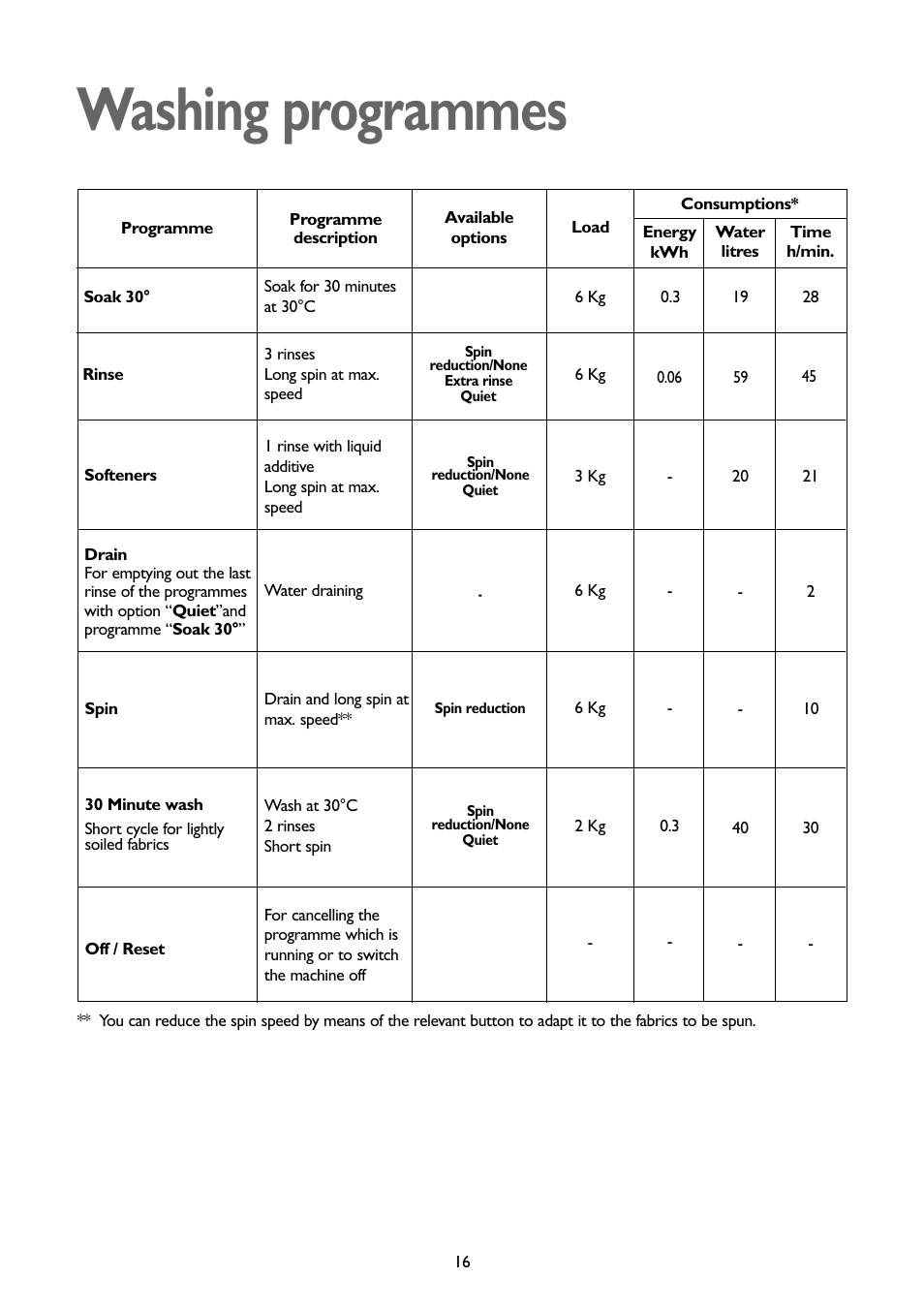 Washing programmes | John Lewis JLWM1402 1400 User Manual | Page 16 / 26