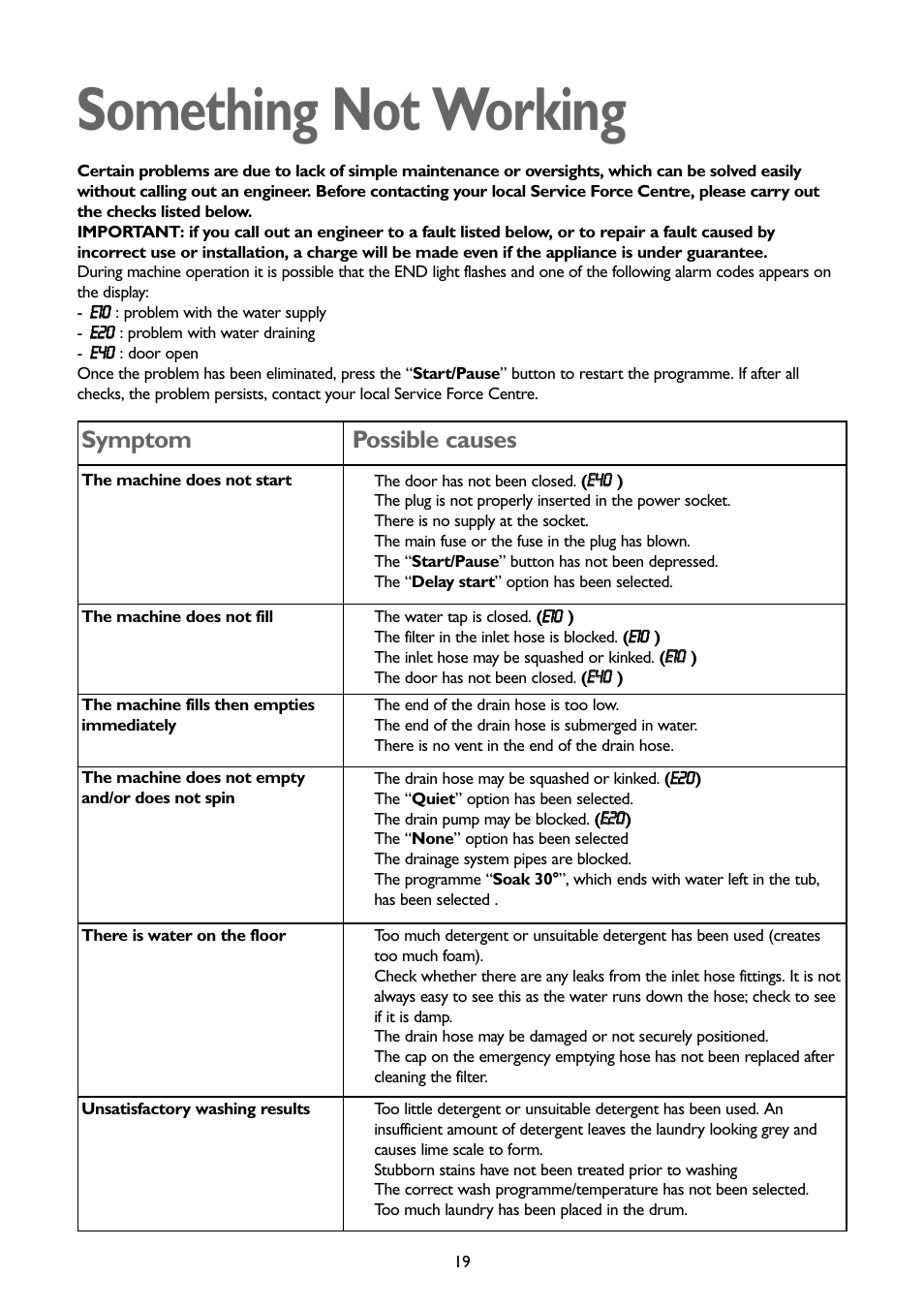 Something not working, Symptom, Possible causes | John Lewis JLWM1402 1400 User Manual | Page 19 / 26