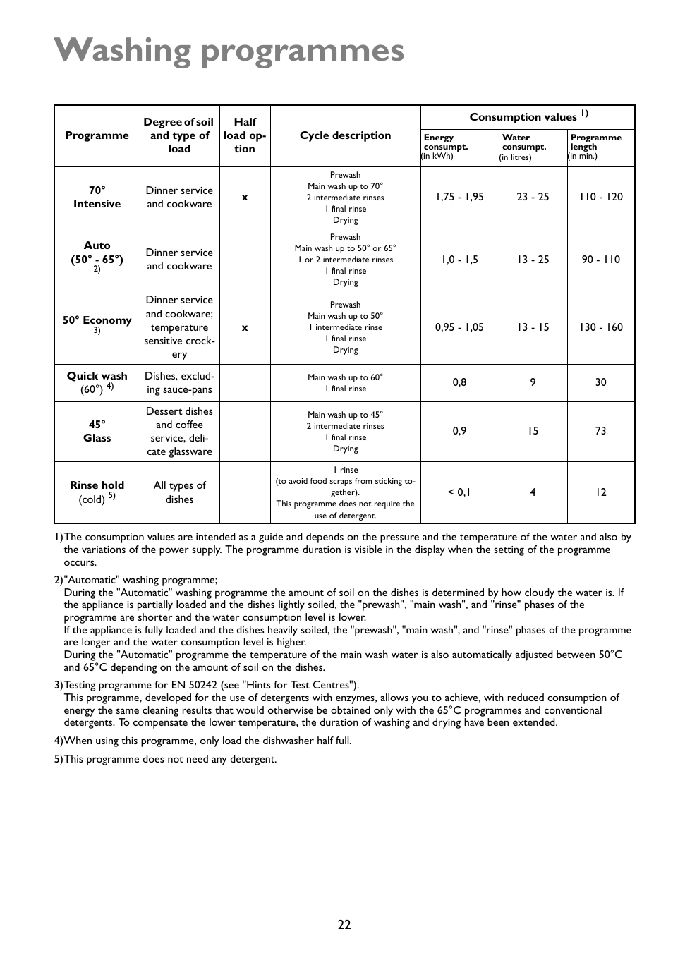 Washing programmes | John Lewis JLDWW 1203 User Manual | Page 22 / 32