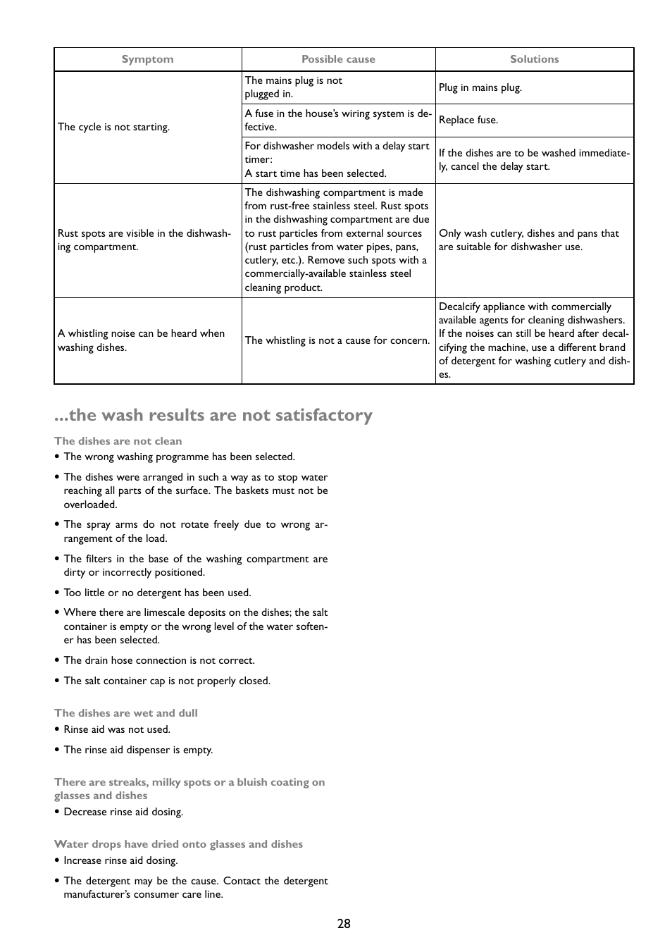 The wash results are not satisfactory | John Lewis JLDWW 1203 User Manual | Page 28 / 32