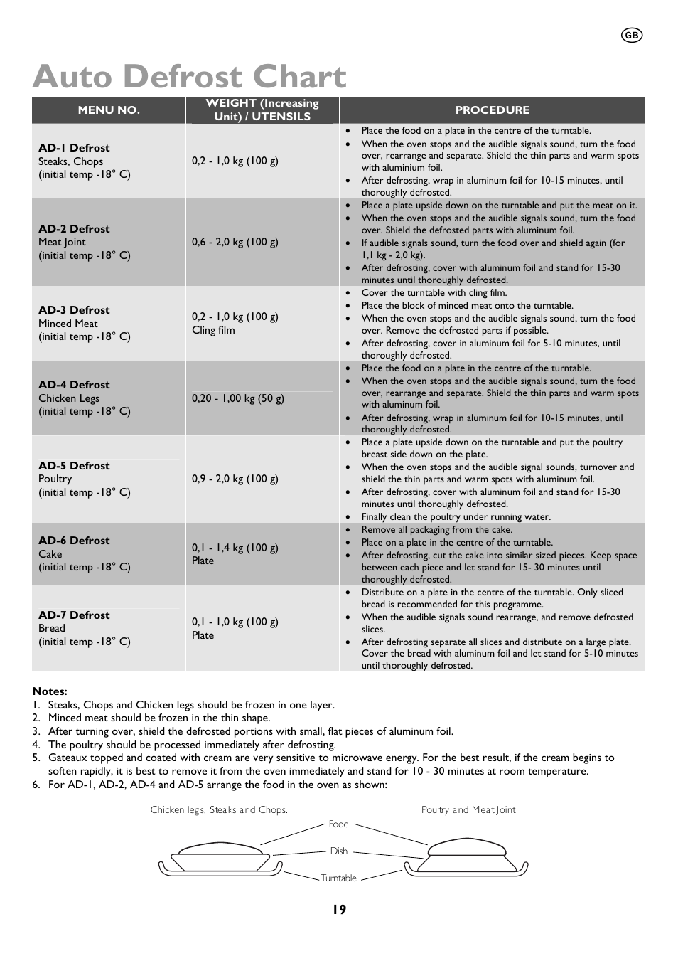 Auto defrost chart | John Lewis JLBIMW01 User Manual | Page 19 / 28