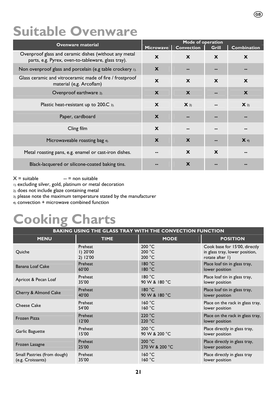 Suitable ovenware, Cooking charts | John Lewis JLBIMW01 User Manual | Page 21 / 28