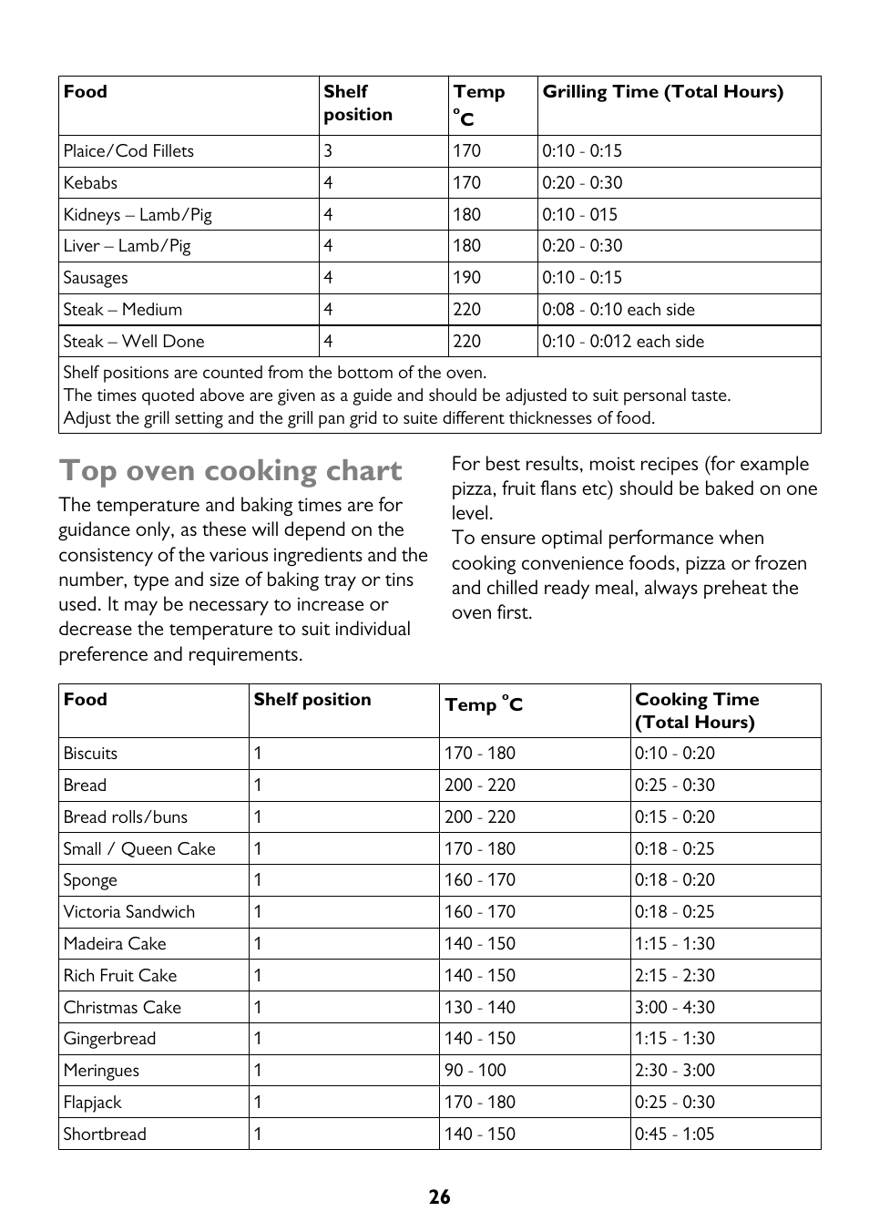 Top oven cooking chart | John Lewis JLBIDO911 User Manual | Page 26 / 48