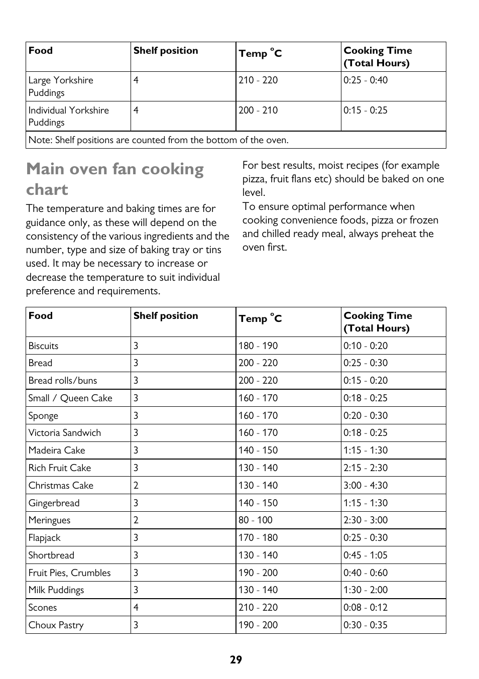 Main oven fan cooking chart | John Lewis JLBIDO911 User Manual | Page 29 / 48