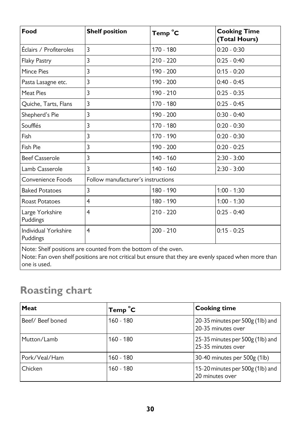 Roasting chart | John Lewis JLBIDO911 User Manual | Page 30 / 48