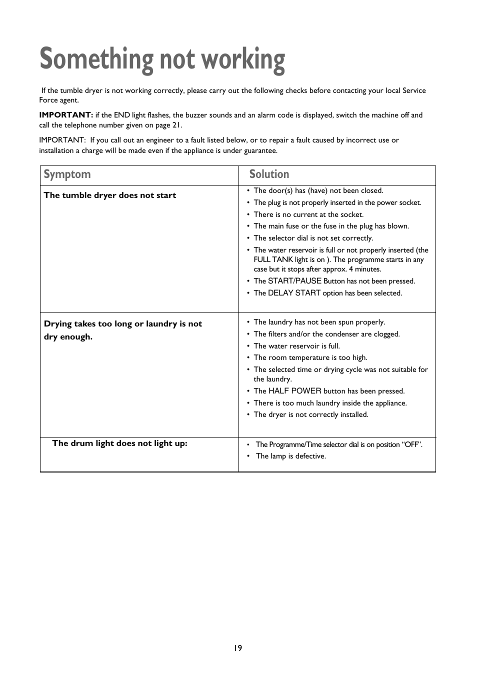 Something not working, Symptom solution | John Lewis CONDENSER TUMBLE DRYER JLTDC 09 User Manual | Page 19 / 22