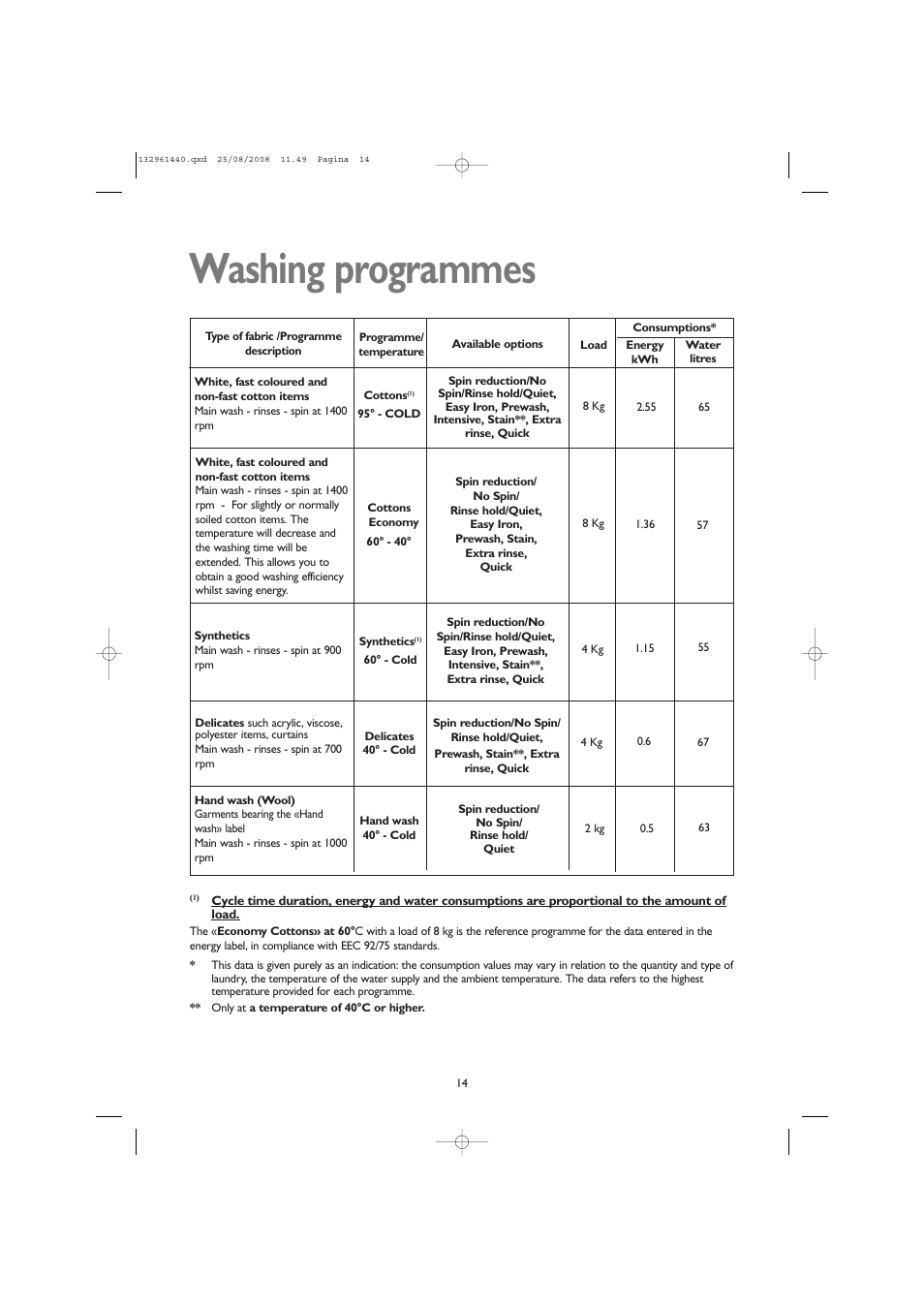 Washing programmes | John Lewis JLWM 1406 User Manual | Page 14 / 28
