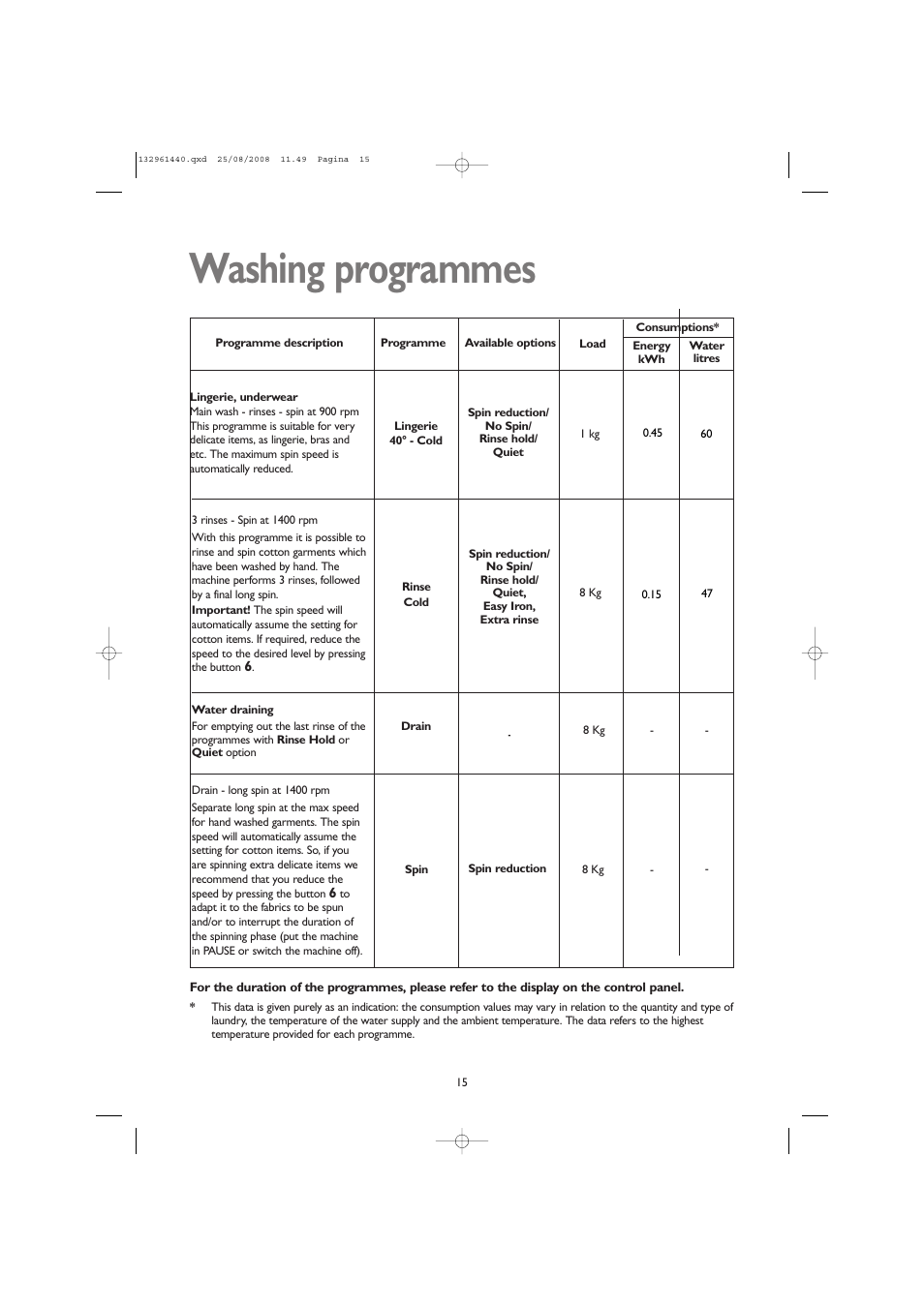 Washing programmes | John Lewis JLWM 1406 User Manual | Page 15 / 28