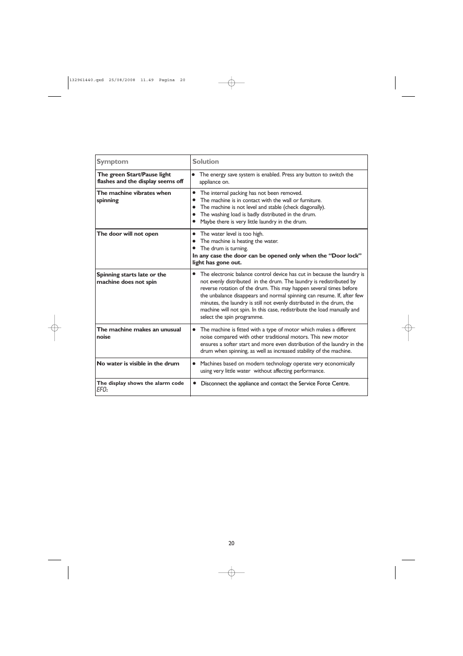 Symptom, Solution | John Lewis JLWM 1406 User Manual | Page 20 / 28