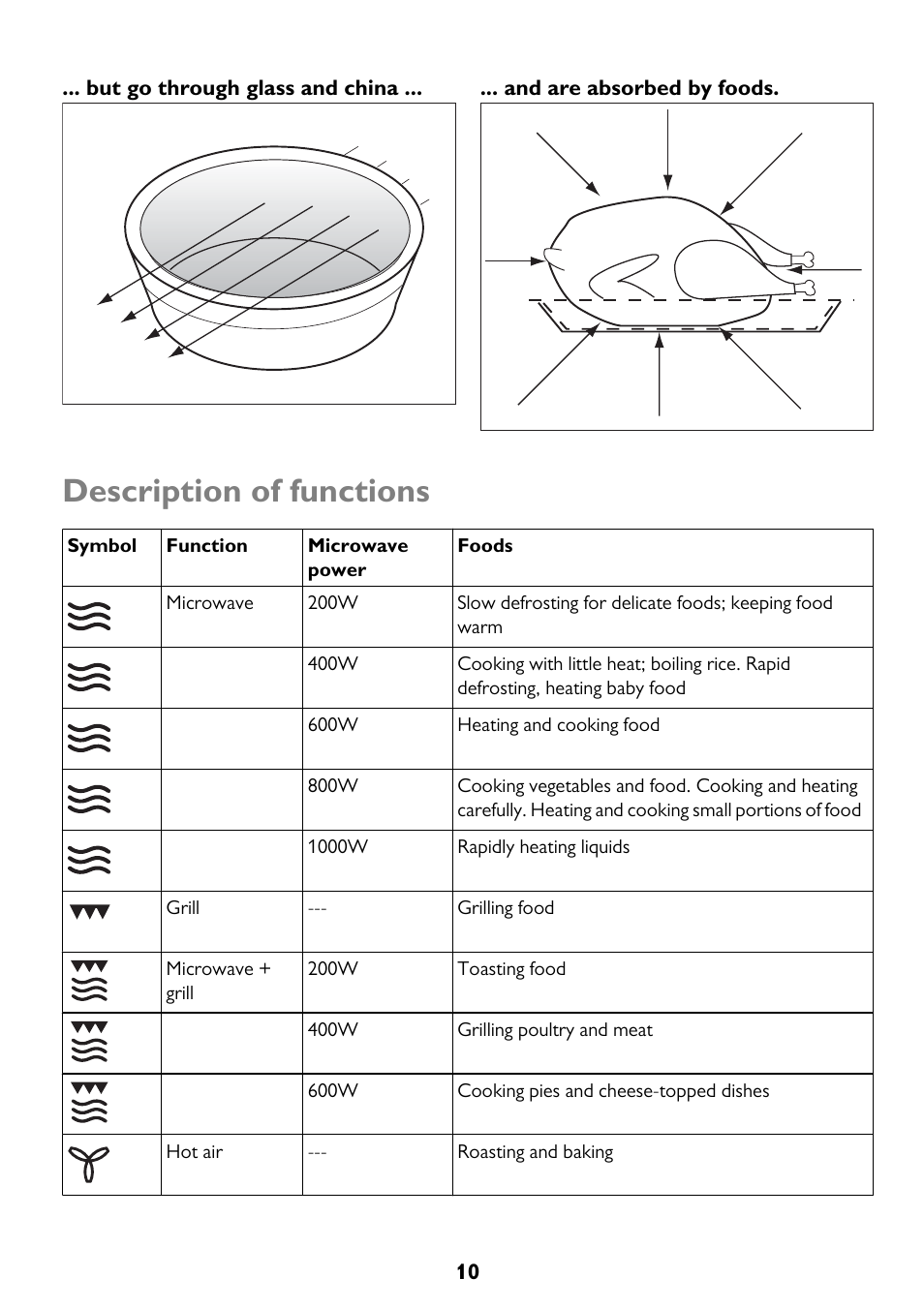 Description of functions | John Lewis JLBICO2 User Manual | Page 10 / 32
