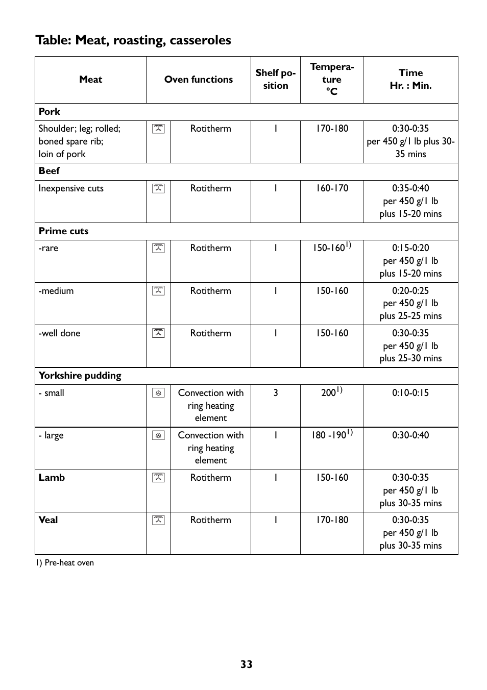 Table: meat, roasting, casseroles | John Lewis JLBIOS609 User Manual | Page 33 / 60