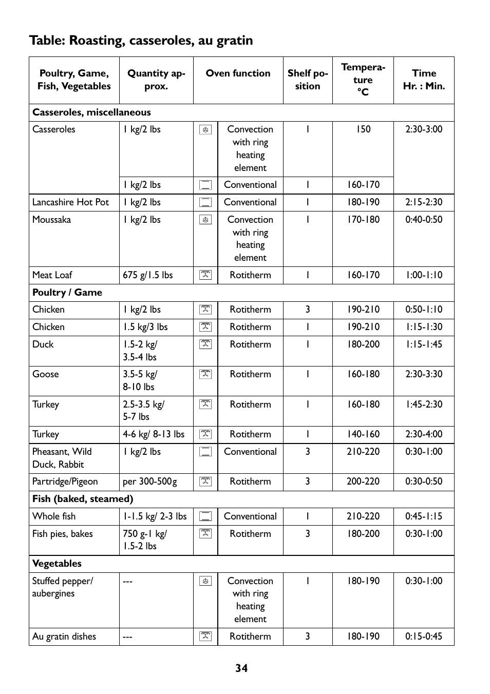 Table: roasting, casseroles, au gratin | John Lewis JLBIOS609 User Manual | Page 34 / 60