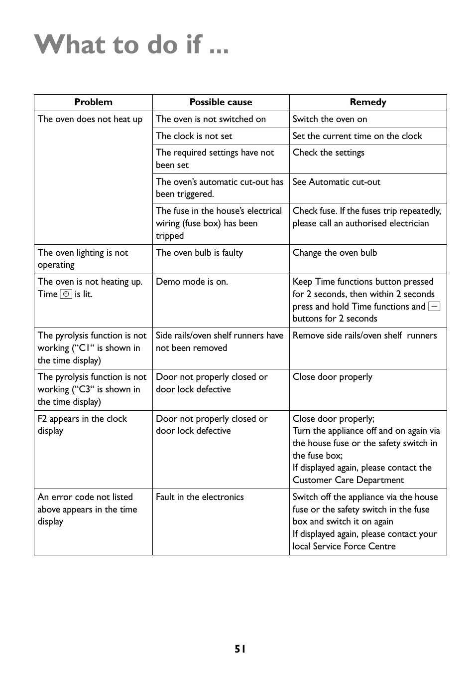 What to do if | John Lewis JLBIOS609 User Manual | Page 51 / 60