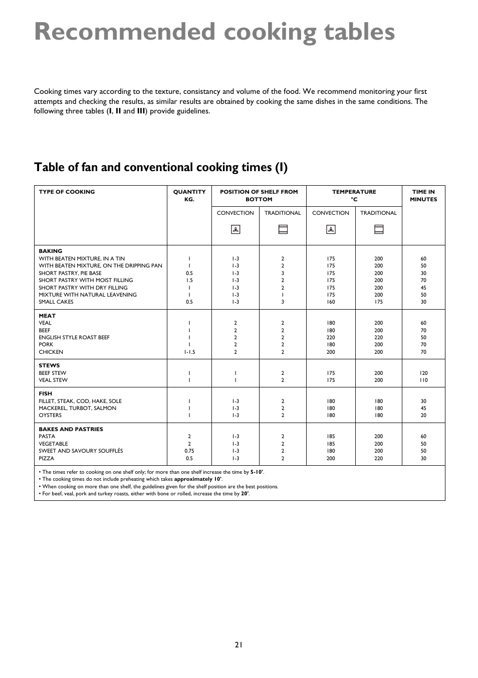 Recommended cooking tables, Table of fan and conventional cooking times (i) | John Lewis JLRC101 User Manual | Page 21 / 28