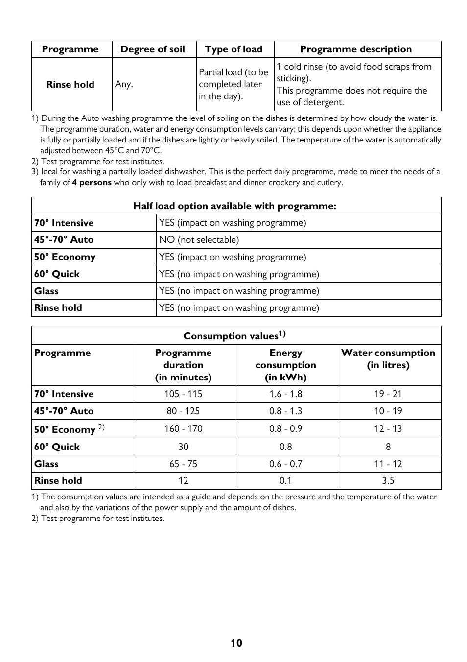 John Lewis JLDWW 906 User Manual | Page 10 / 36