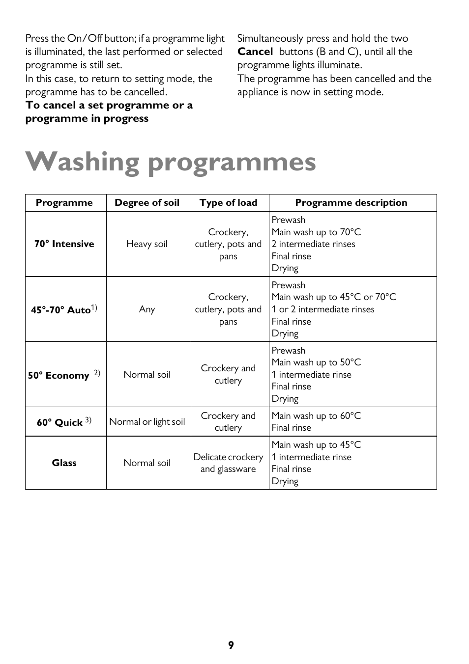 Washing programmes | John Lewis JLDWW 906 User Manual | Page 9 / 36