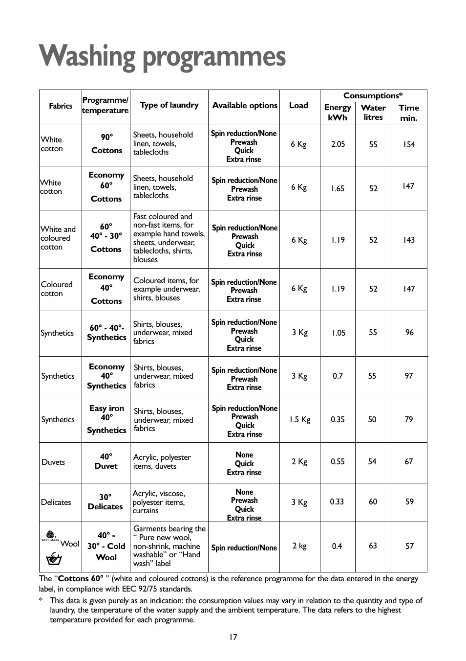 Washing programmes | John Lewis JLWD1404 User Manual | Page 17 / 29
