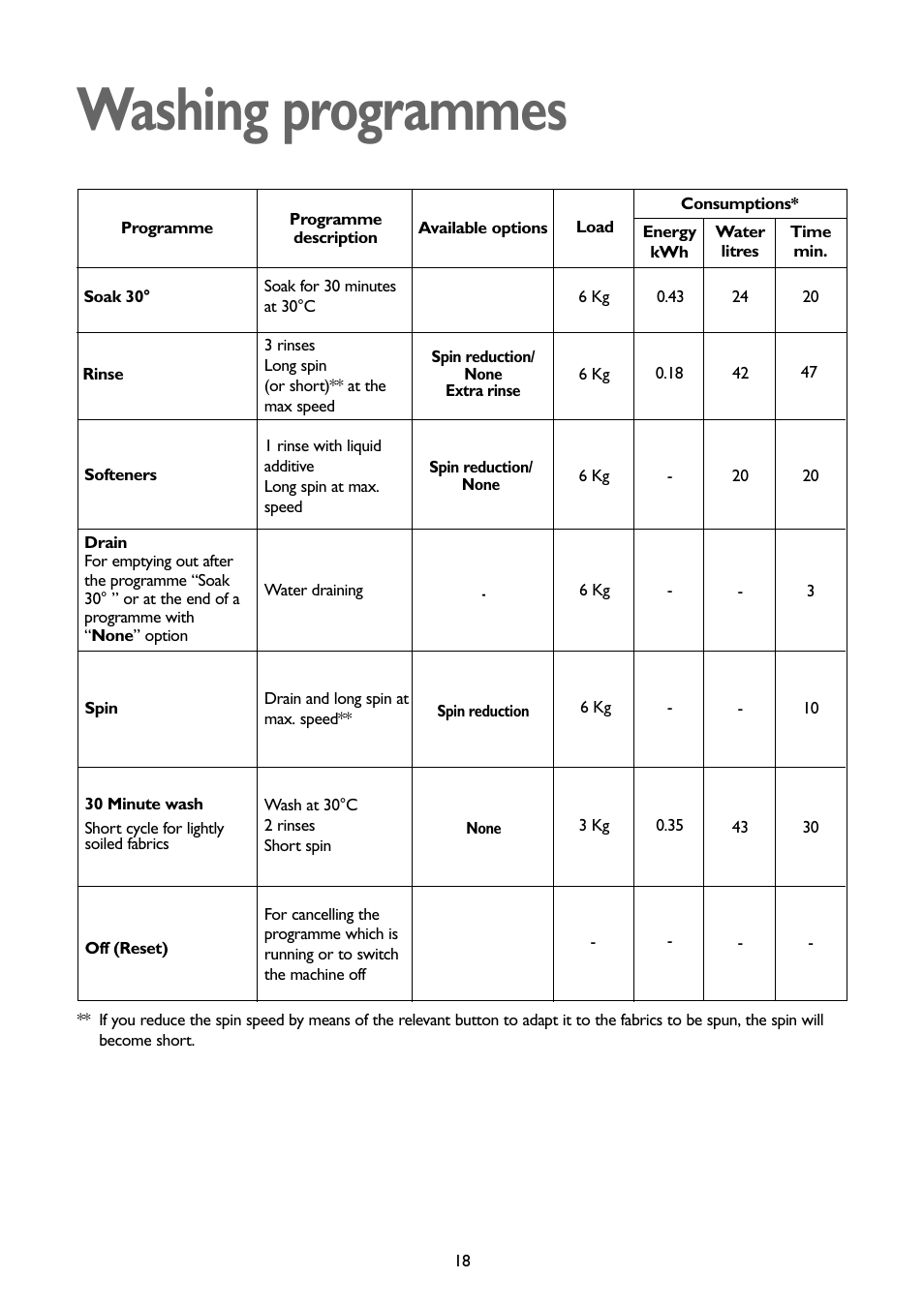 Washing programmes | John Lewis JLWD1404 User Manual | Page 18 / 29