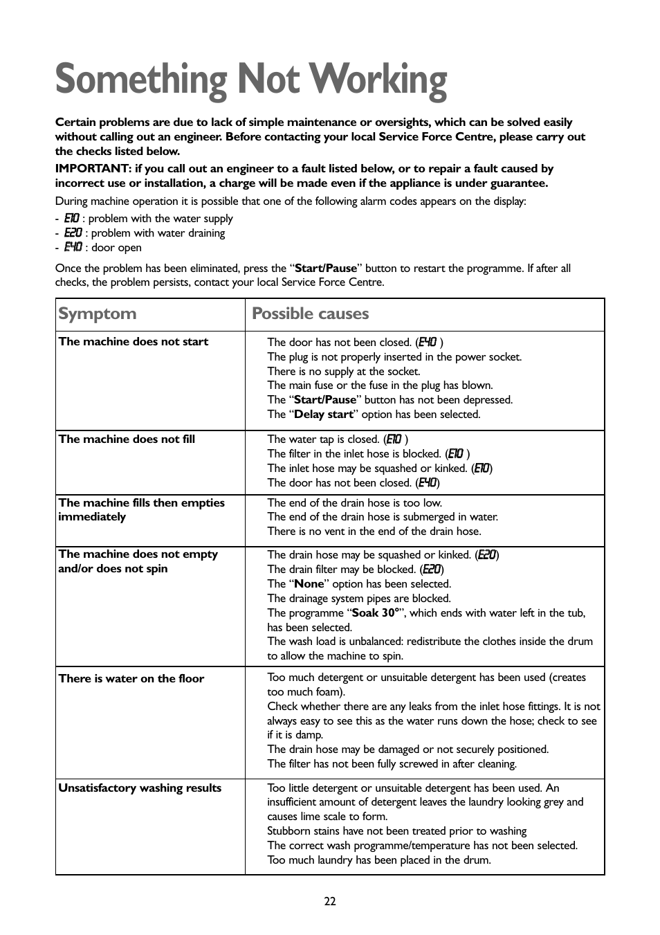 Something not working, Symptom, Possible causes | John Lewis JLWD1404 User Manual | Page 22 / 29