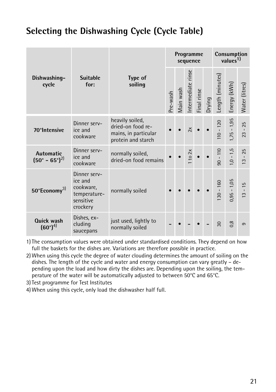 Selecting the dishwashing cycle (cycle table) | John Lewis JLDWS1202 User Manual | Page 21 / 40