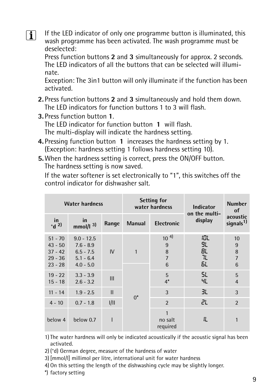 John Lewis JLDWS1202 User Manual | Page 9 / 40