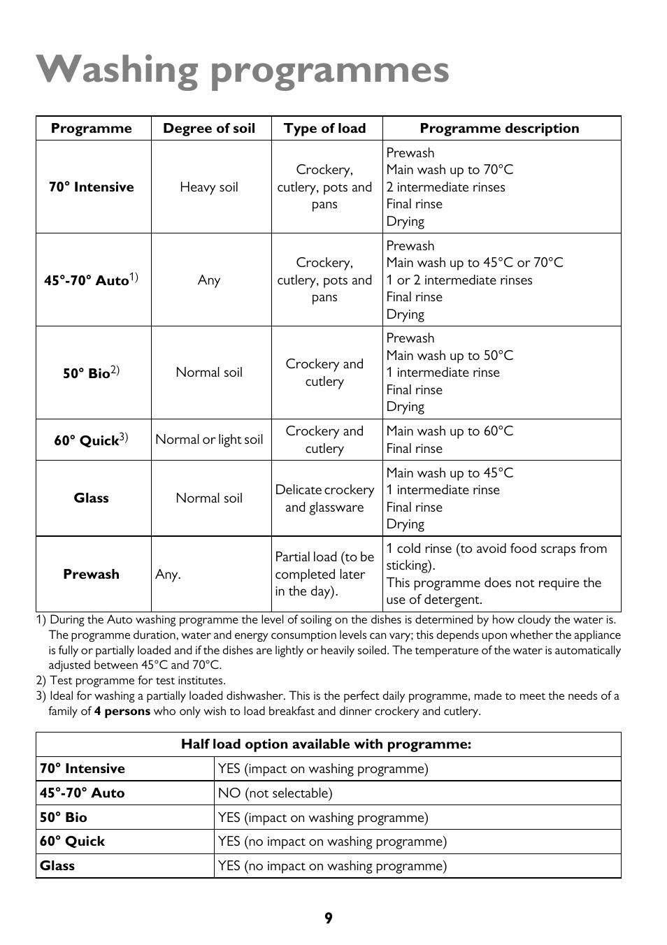 Washing programmes | John Lewis JLDWW 1206 User Manual | Page 9 / 36