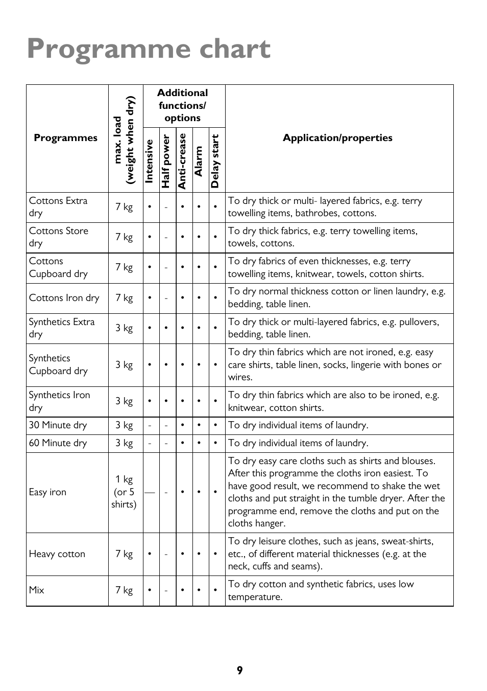 Programme chart | John Lewis JLTDH14 User Manual | Page 9 / 28